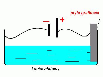 Dodatni biegun łączy się z grafitową płytą przylegającą