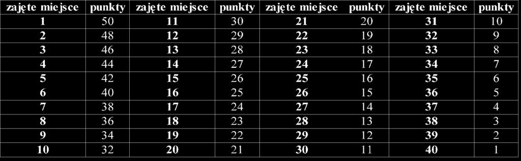 Szczegóły dotyczące startu określają regulaminy poszczególnych dyscyplin. 11.