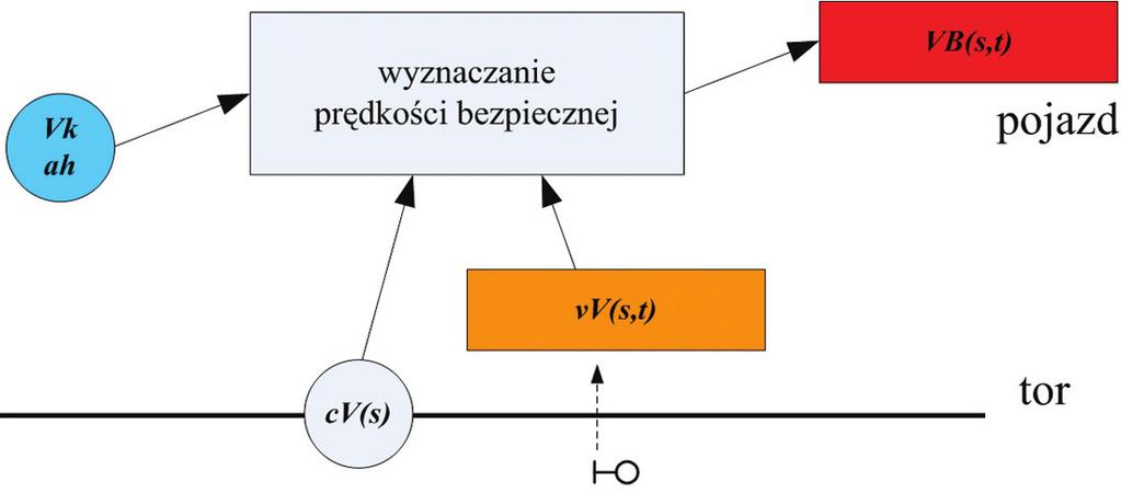 infrastruktury kolejowej, parametrami pociągu oraz sytuacją ruchową na drodze przed rozważanym pociągiem.