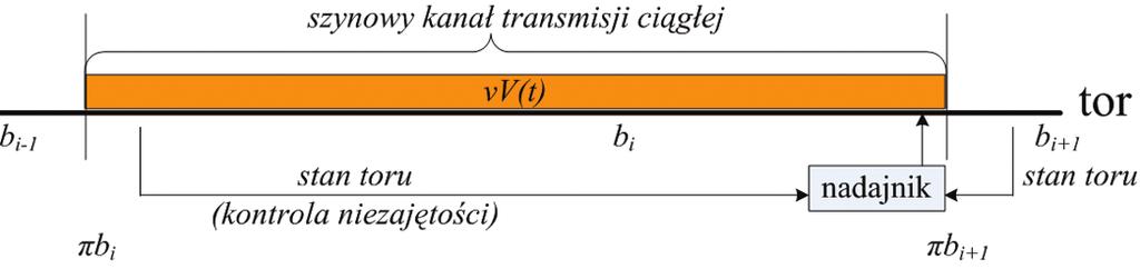 Rys. 6. Ciągły kanał transmisyjny korzystający z obwodu szynowego a) b) Rys. 7.