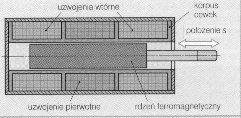 różnicowy.