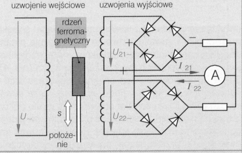 magnetycznego pomiędzy uzwojeniem pierwotnym i wtórnym.