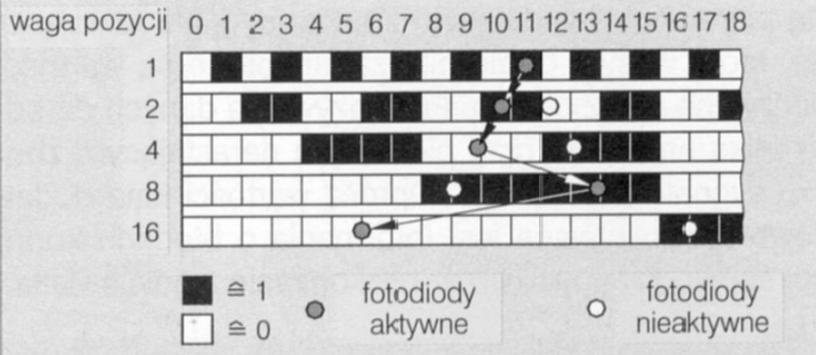 Eliminacja błędów odczytu: diody odczytujące w układzie V.