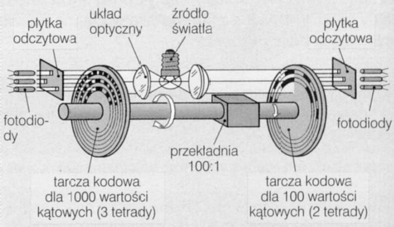 Tak więc na 1 obrót drugiej tarczy może wyróżnić 1001000 pozycji kodowych pierwszej tarczy.