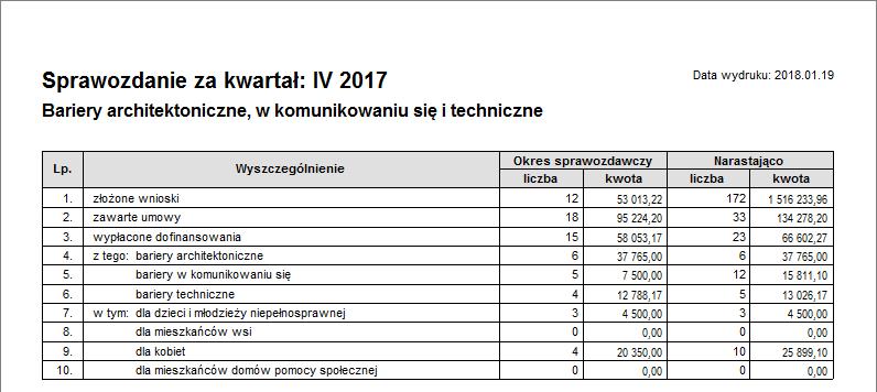 Moduł Sprawozdanie Bariery architektoniczne, w komunikowaniu się i techniczne Przykładowe