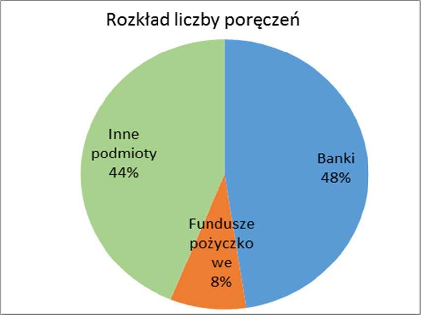 Wybrane charakterystyki działalności poręczeniowej na szczeblu regionalnym i lokalnym Beneficjenci poręczeń (podmioty źródła finansowania) Liczba poręczeń