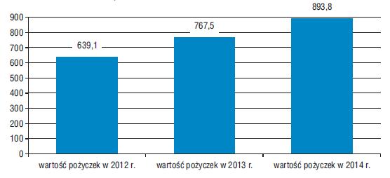 Liczba udzielanych pożyczek 2012-2014 Wartość