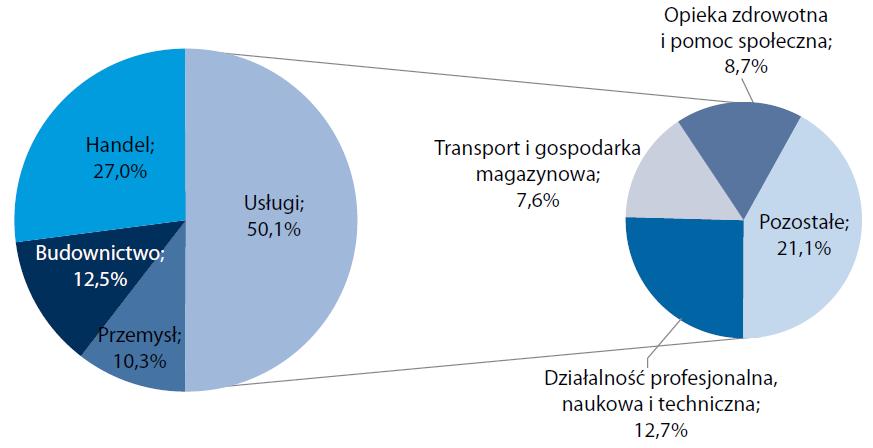 Sektor MSP w Polsce (wybrane cechy) na tle UE Struktura MSP według obszaru