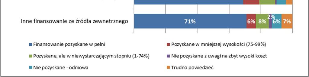 Co najmniej około 1/3 populacji przedsiębiorstw napotyka trudności w