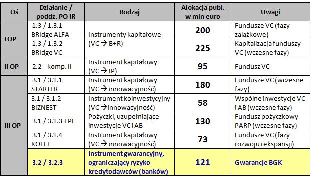 Plany wspierania nowych źródeł kapitału w perspektywie 2014-2020 (poziom krajowy) Wsparcie programu skoncentrowane na instrumentach