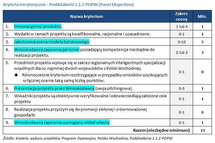 Konkurencja o wsparcie kryteria