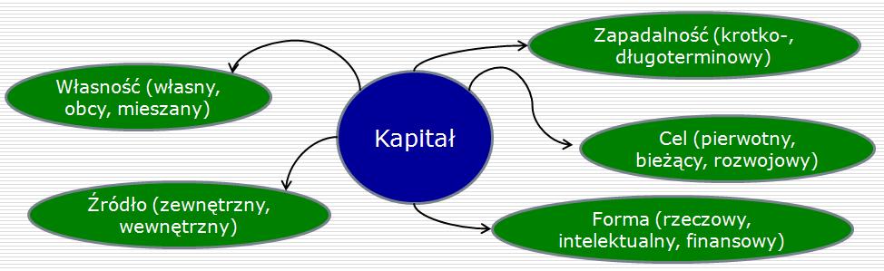 Kapitał Kapitał(def.