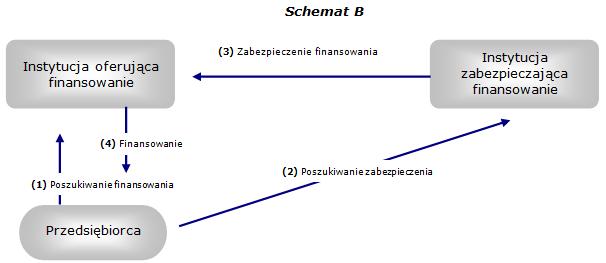 Model portfelowy: Ocena indywidualnych transakcji pozostawiona wyłącznie beneficjentowi