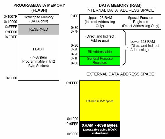 8051 dostęp do pamięci w języku C data bdata code: program memory accessed by