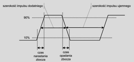 Parametry czasowe sygnału przemiennego Częstotliwość Okres Faza sygnału