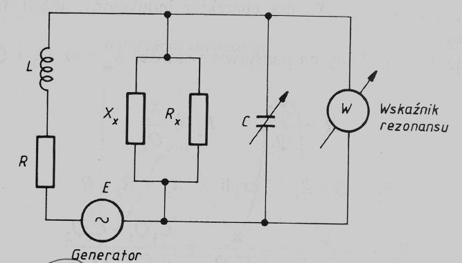 Pomiar impedancji metody rezonansowe Impedancja o dużej wartości równoległy układ rezonansowy Pomiar dwuetapowy: 1) Mierzona impedancja jest odłączana, a obwód doprowadzany do rezonansu przez zmiane