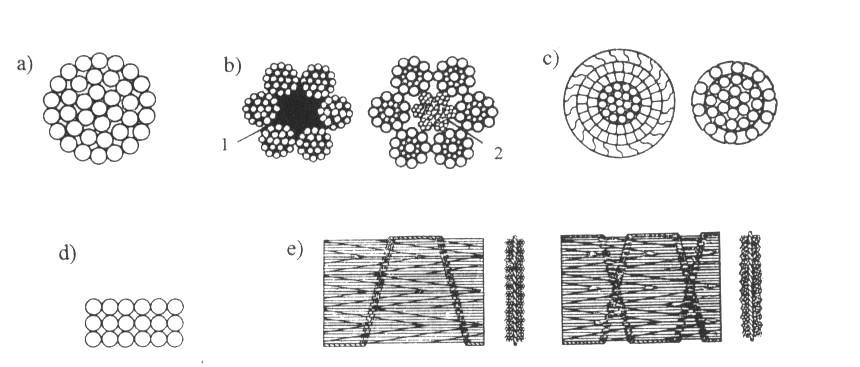 Konstrukcja lin przekryć cięgnowych Wybrane typy lin w konstrukcjach wiszących: a) lina jednosplotowa, b) lina ze splotów okrągłych (1- pojedyncza lina konopna jako