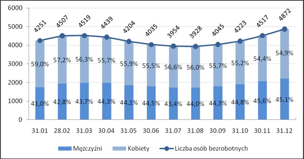Rysunek 2 Liczba zrejestrowanych osób bezrobotnych w latach 2006-2009 w powiecie tarnogórskim (dane kwartalne, stan na ostatni dzień