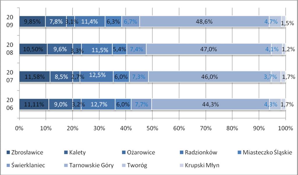 Rysunek 4 Struktura osób bezrobotnych w zależności od miejsca zamieszkania (w %) w powiecie tarnogórskim w latach 2006-2009 (stan 31.