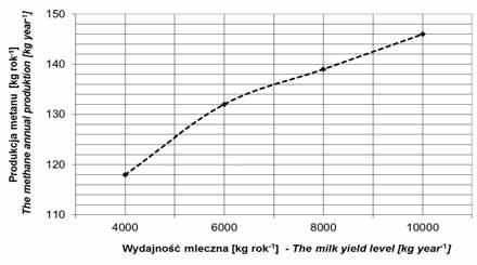 122 Woda-Środowisko-Obszary Wiejskie. T. 14. Z. 1(45) głowie zmniejszyło się do 2 626 mln krów, a produkcja mleka wzrosła do 12 052 mln l [GUS 2013].