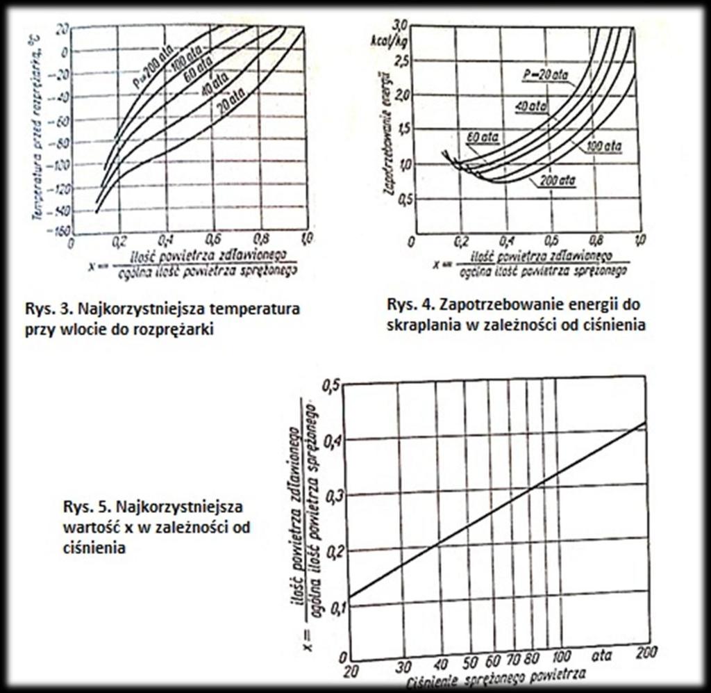 Dla procesu Claude a najkorzystniejszą przeciętną wartość ułamka x, zależną od warunków rozprężania, w funkcji ciśnienia sprężania przedstawia wykres na rys. 5.