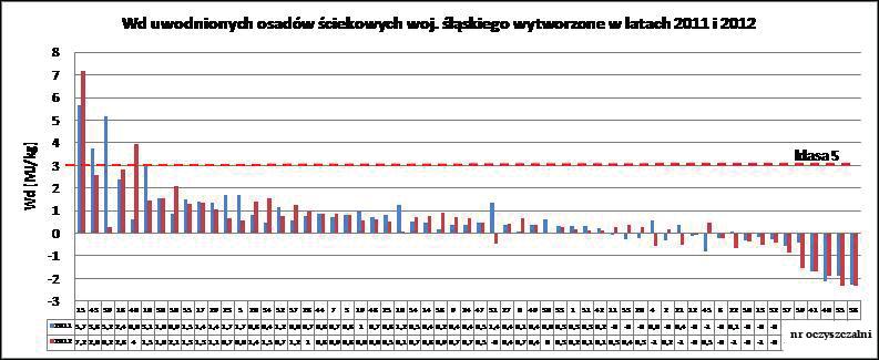 ich zastosowania jako paliwo SRF, wykorzystano analizy z 59 oczyszczalni województwa śląskiego obejmujące pełne dwa lata eksploatacji z 2011 i 2012 roku, zawierające informację o zawartości: suchej