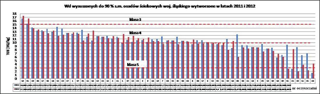 Rys. 2 Wartość opałowa osadów ściekowych woj. śląskiego po wysuszeniu do poziomu