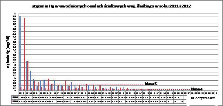 W wyniku wysuszenia osadów do poziomu 90% s.m. uzyskano nie tylko wzrost wartości opałowej ale też dodatkowy pozytywny efekt jakim jest duże zmniejszenie rozbieżności jej wartości w obrębie danej oczyszczalni.