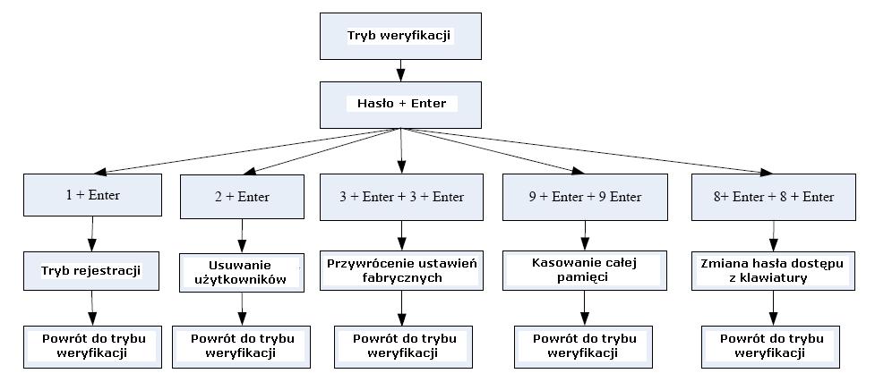 klawiszami są klawisze numeryczne,