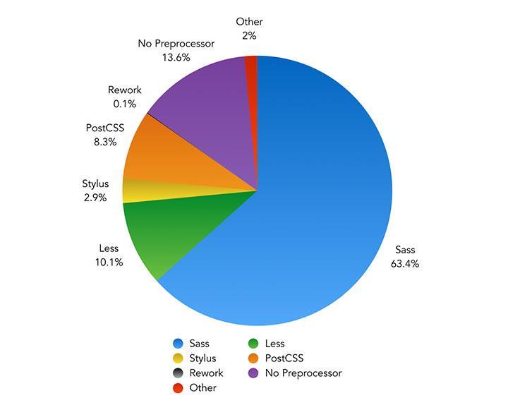 PORÓWNANIE PREPROCESORÓW 2016 Wyniki ankiety z 2016 roku,