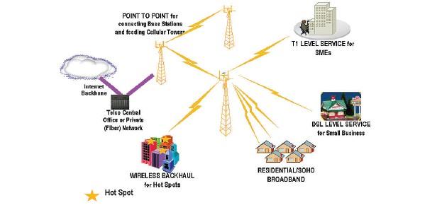 Miejskie sieci bezprzewodowe Wireless Metropolitan Area Network (WMAN) Sieci dużego zasięgu przeznaczone do komunikacji między terminalami a