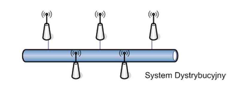 802.11 - System Dystrybucyjny System Dystrybucyjny system komunikacji między kilkoma punktami dostępowymi, który zapewnia wymianę