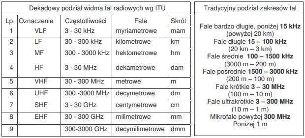 Zakres długości