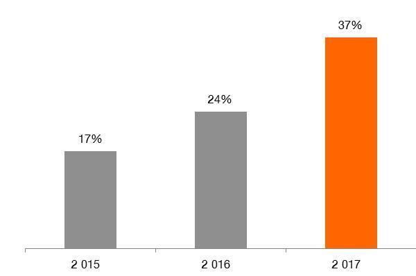 238-10,5% przychody z usług hurtowych (w tym rozliczenia z innymi operatorami) 1.147 1.037 10,6% sprzedaż sprzętu 1.203 1.049 14,7% * Dane za 2016 r.