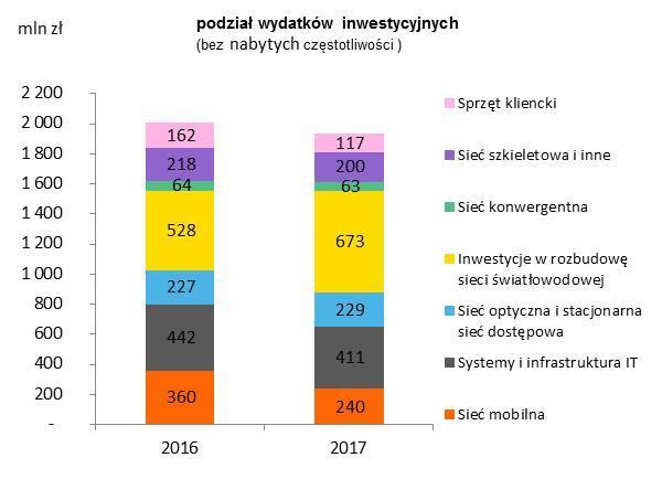 W 2016 roku wypływ środków pieniężnych netto w Orange Polska S.A.