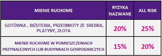 UBEZPIECZENIE MIENIA OD RYZYK NAZWANYCH STAŁE ELEMENTY od kradzieży Dodatkowo możesz objąć ochroną ubezpieczeniową od kradzieży stałe elementy takie jak: okładziny podłóg, schodów, podwieszane