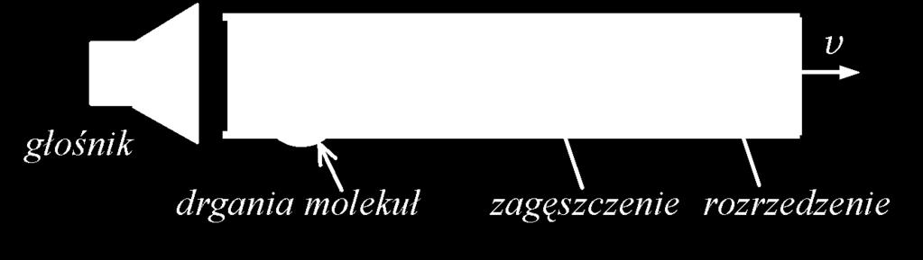 ( x, t) Asin ( kx ω t + względem fali przemieszczeń ψ(x,t), np.