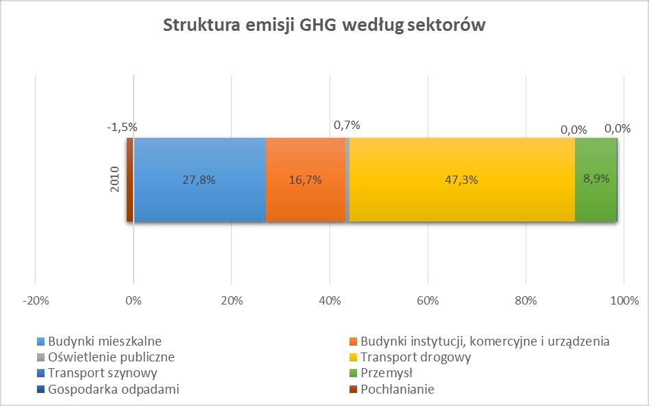 Rysunek 5. Wielkość emisji CO 2 z terenu gminy Swarzędz w 2010 roku wg sektorów Źródło: Opracowanie własne Rysunek 6.