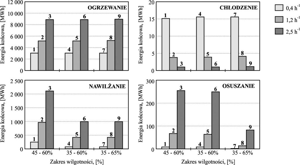 359 Godzinowe zapotrzebowanie na moc do ogrzewania dla wariantu 2 pokazano na rys.
