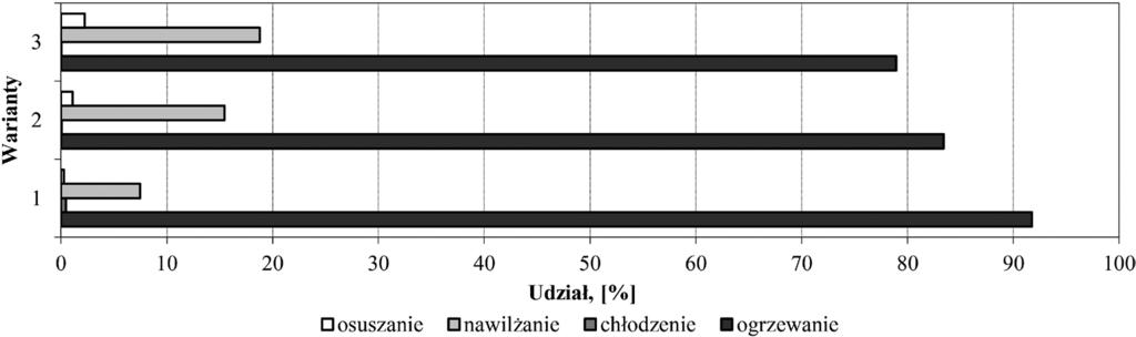 360 Liczba godzin chłodzenia w ciągu roku jest niewielka i wynosi 225 h dla krotności 0,4 h -1 ; 66 h dla krotności 1,2 h -1 i 21 h dla krotności 2,5 h -1.