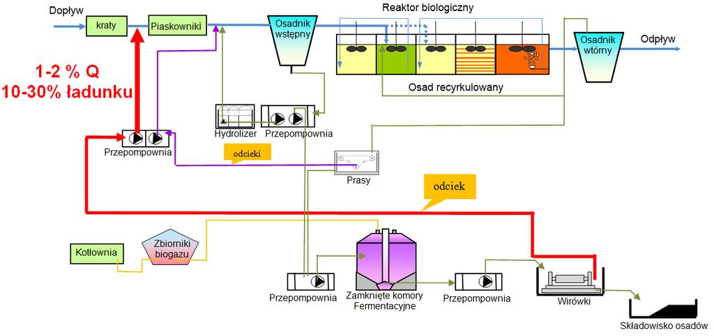 biologicznego) i chemiczny (z procesów chemicznego strącania fosforu lub koagulacji i flokulacji).