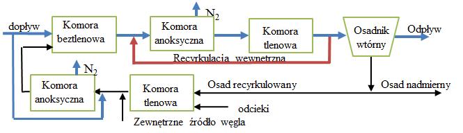 procesu nitryfikacji. Wymaganą objętość reaktora można zmniejszyć o 50% w porównaniu z klasyczną predenitryfikacją.