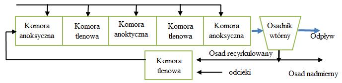 (Rosenwinkel i wsp., 2009). Kolejną formą bioaugumentacji in-situ jest proces BAR. Proces ten polega na skierowaniu strumienia odcieków z beztlenowej przeróbki osadów do bioreaktora BAR.