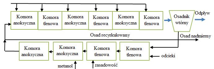 2.6.2. Wydzielone metody oczyszczania odcieków Oczyszczanie odcieków może być prowadzone w oddzielnych urządzeniach. Do tej pory większość procesów prowadzona była z wykorzystaniem osadu czynnego.