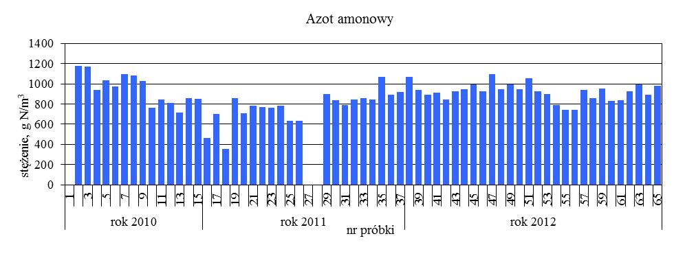 wahało się w przedziale od 0,19 do 2,92 g N/m 3 (średnia wartość 1,59 g N/m 3 ), natomiast średnie stężenie NO 2-N wahało się w przedziale od 0,02 do 3,2 g N/m 3 (średnia