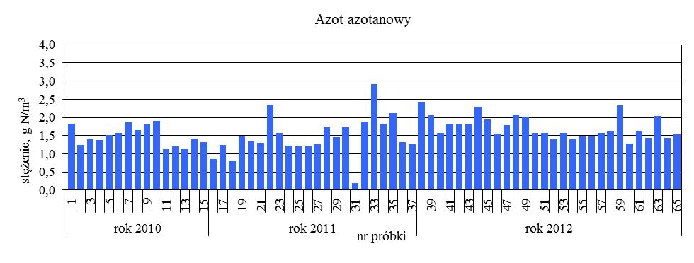 4. Zmienność stężenia różnych form azotu nieorganicznego w odciekach pochodzących z oczyszczalni ścieków Wschód w Gdańsku w latach 2010-2012: (a) azot amonowy, (b) azot