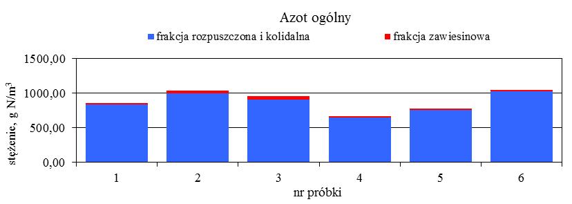 Podobną zmiennością charakteryzowały się stężenia Z org, średnia wartość wynosiła 154 g/m 3 i wahały się od 130 g/m 3 do 182