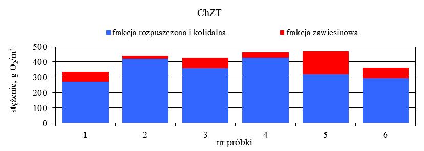 oczyszczalni ścieków w Słupsku: (a) azot amonowy, (b) azot azotanowy, (c) azot
