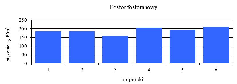 Stężenie średnie PO 4- P wynosiło 189 g P/m 3, i wahało się w przedziale od 157 do 209 g P/m 3. PO 4-P stanowił 94% P og. a) b) Rys. 4.13.