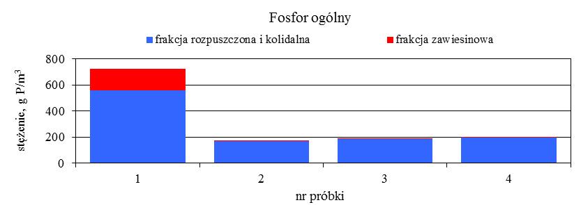 a. b. Rys. 4.19. Zmienność stężenia poszczególnych form fosforu w trakcie b adań odcieków pochodzących z oczyszczalni ścieków Dębogórze w Gdyni: (a) fosfor ogólny, (b) fosfor fosforanowy W Tabeli 4.